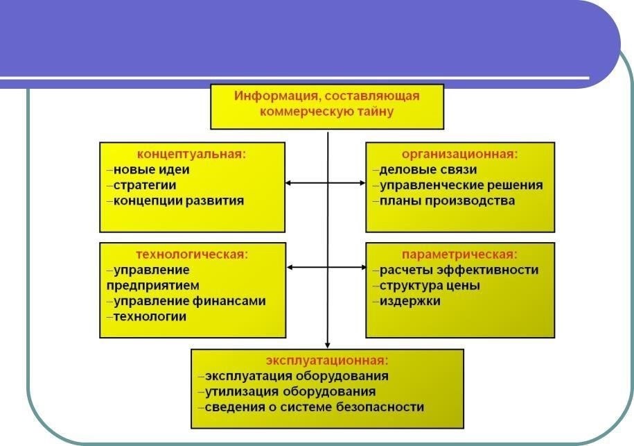 Компоненты информации, составляющей коммерческую тайну
