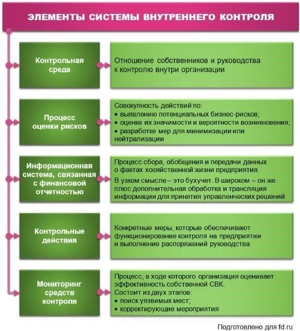 Контроль за распределением бюджетных средств и финансовой честностью