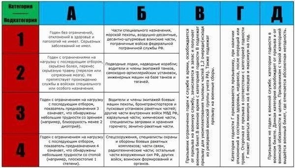 Критерии годности к службе в Вооруженных силах
