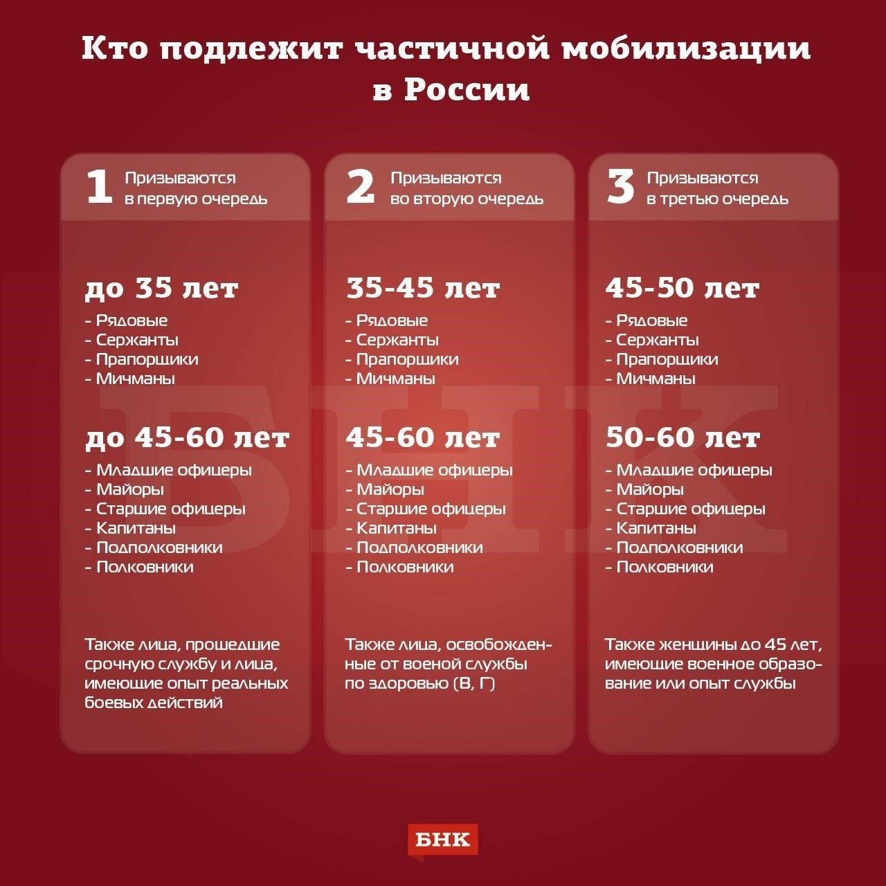 Кто подлежит призыву?