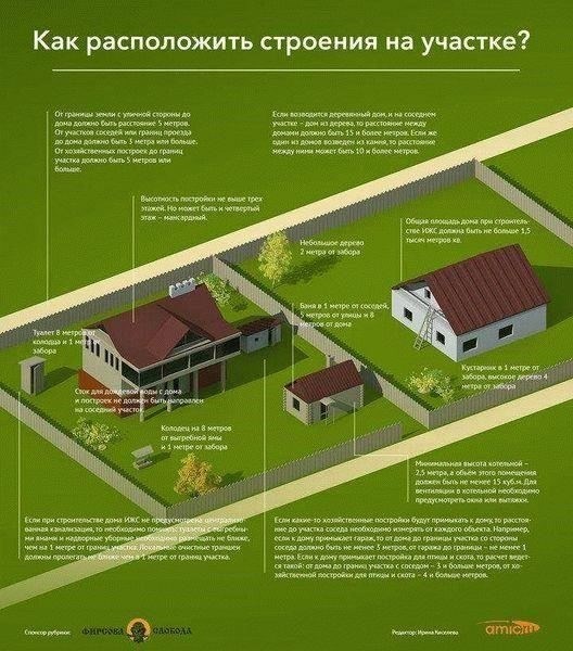 Последствия нарушения правил соблюдения расстояний при строительстве