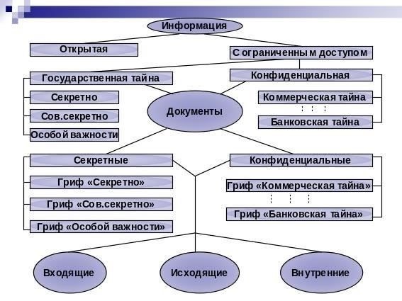 Потеря документов, содержащих конфиденциальные данные, может привести к серьезным последствиям, особенно если эти документы имеют специальный гриф секретности. Статья 284 Уголовного кодекса предусматривает наказание для лиц, ответственных за потерю таких документов, подчеркивая, что нарушение конфиденциальности может нанести значительный ущерб национальной безопасности. Целостность и сохранность документа имеют первостепенное значение для сохранения конфиденциальности секретных материалов, и любая небрежность или умышленная потеря может привести к уголовному преследованию.