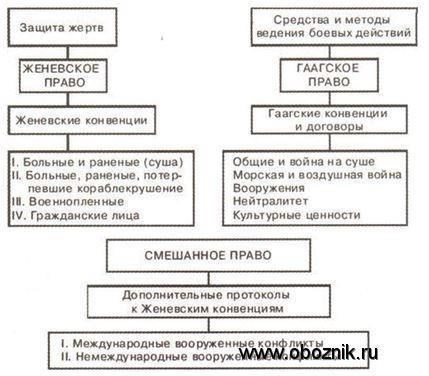 Правовая база и нормативные акты, регулирующие поведение военнослужащих в боевых условиях