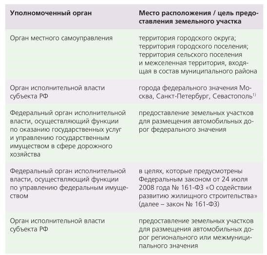 Процедура предоставления прав собственности указанным лицам
