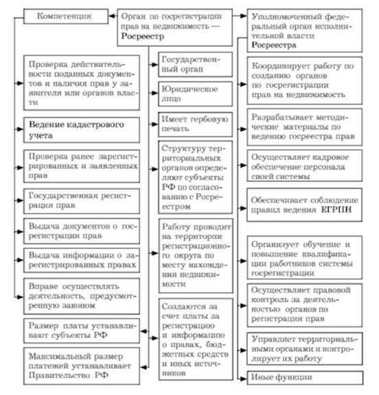 Регистрационные органы и места подачи документов