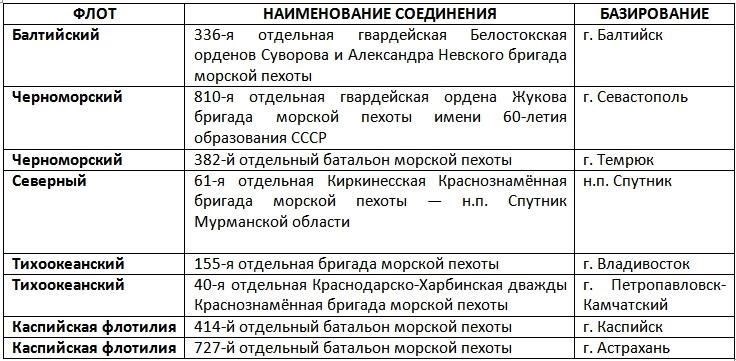 Роли морской пехоты: Квалификация и основные требования