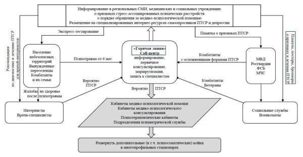 Связь между воздействием боевых действий и изменениями личности