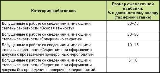 Установление надбавок за особые условия для государственных служащих регулируется конкретными критериями и представляет собой структурированный процесс расчета, основанный на должности и условиях службы сотрудника.